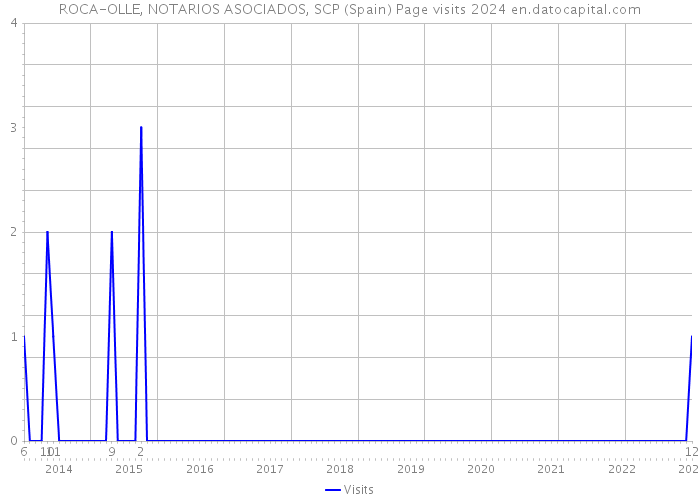 ROCA-OLLE, NOTARIOS ASOCIADOS, SCP (Spain) Page visits 2024 