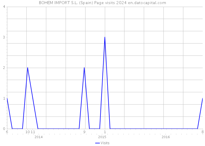 BOHEM IMPORT S.L. (Spain) Page visits 2024 