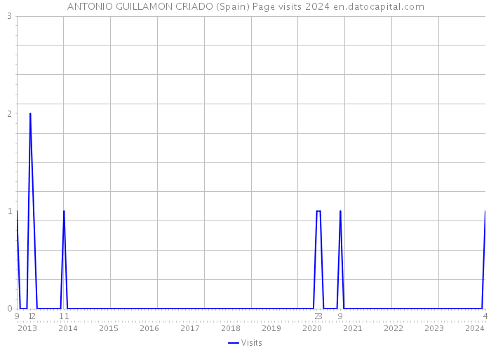 ANTONIO GUILLAMON CRIADO (Spain) Page visits 2024 