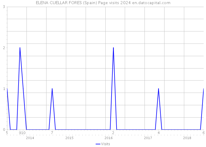 ELENA CUELLAR FORES (Spain) Page visits 2024 