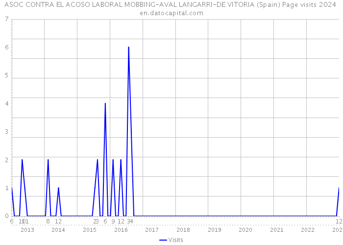 ASOC CONTRA EL ACOSO LABORAL MOBBING-AVAL LANGARRI-DE VITORIA (Spain) Page visits 2024 