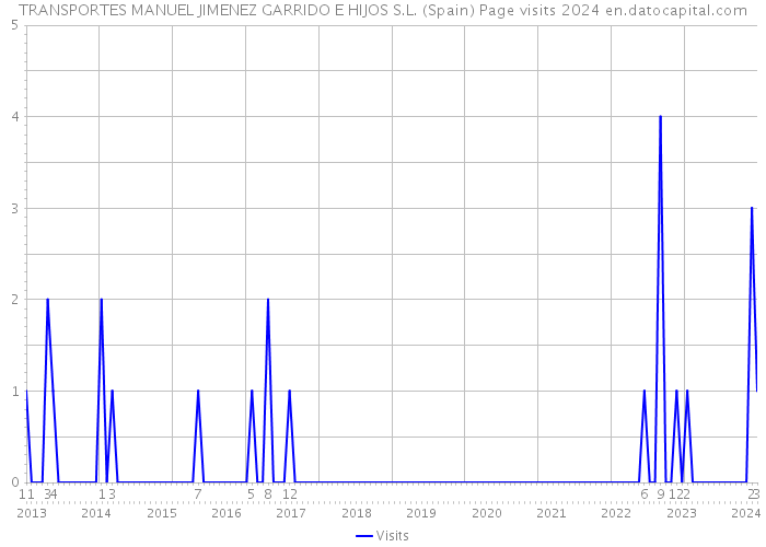 TRANSPORTES MANUEL JIMENEZ GARRIDO E HIJOS S.L. (Spain) Page visits 2024 