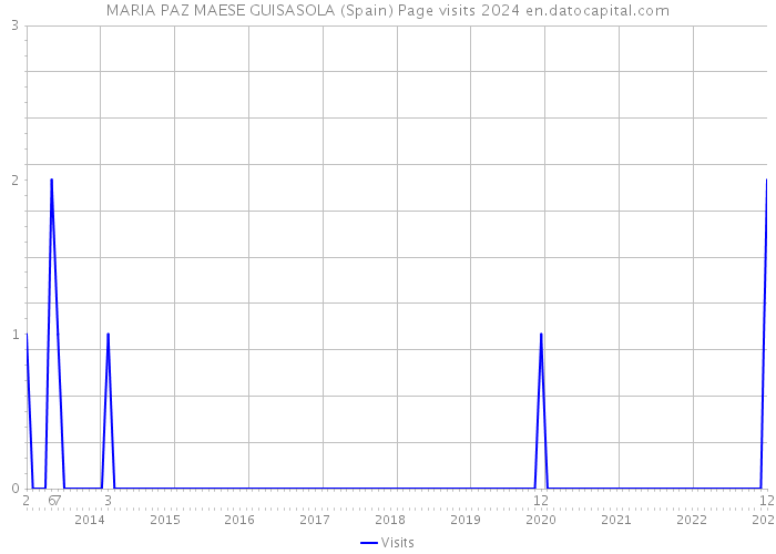 MARIA PAZ MAESE GUISASOLA (Spain) Page visits 2024 