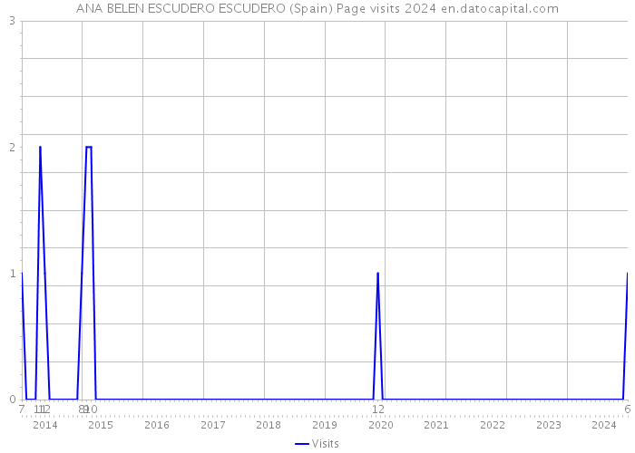 ANA BELEN ESCUDERO ESCUDERO (Spain) Page visits 2024 