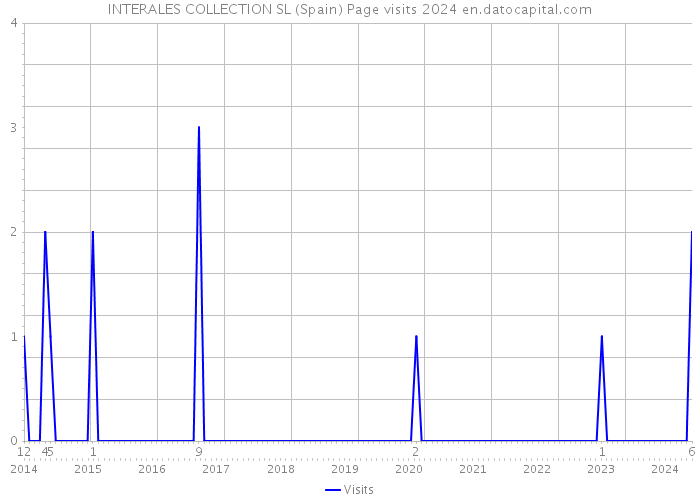 INTERALES COLLECTION SL (Spain) Page visits 2024 