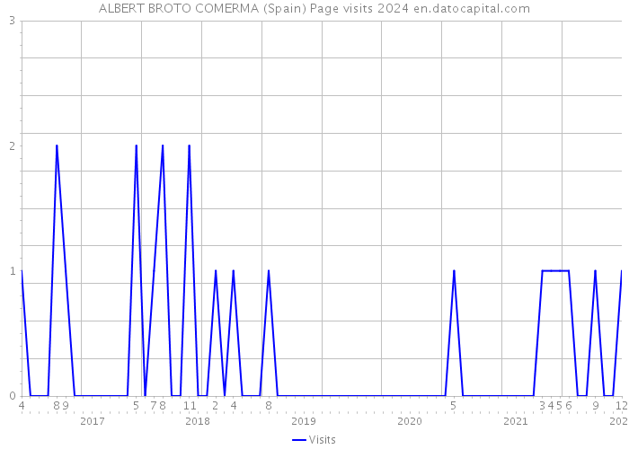 ALBERT BROTO COMERMA (Spain) Page visits 2024 