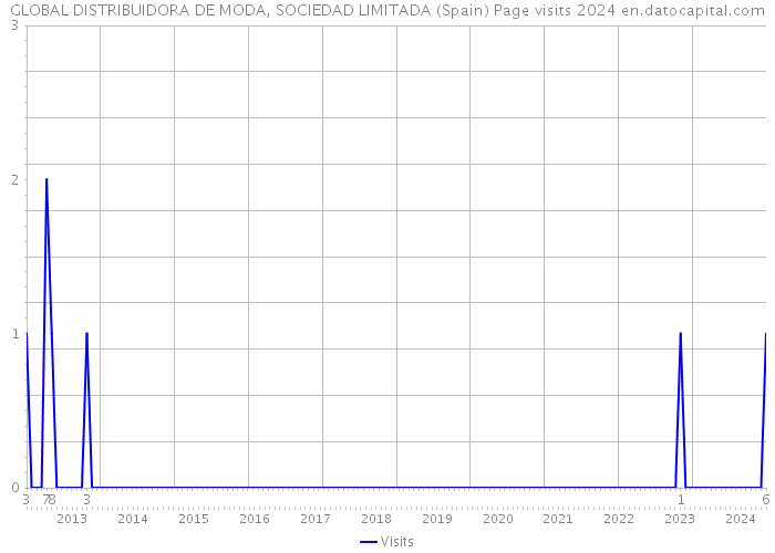 GLOBAL DISTRIBUIDORA DE MODA, SOCIEDAD LIMITADA (Spain) Page visits 2024 