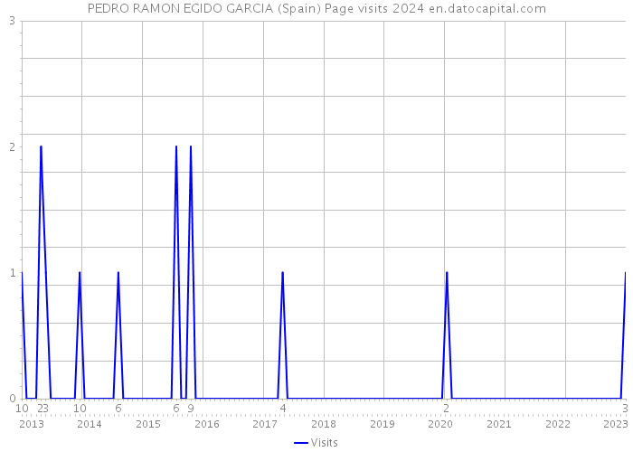 PEDRO RAMON EGIDO GARCIA (Spain) Page visits 2024 