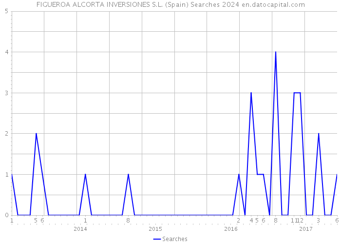 FIGUEROA ALCORTA INVERSIONES S.L. (Spain) Searches 2024 