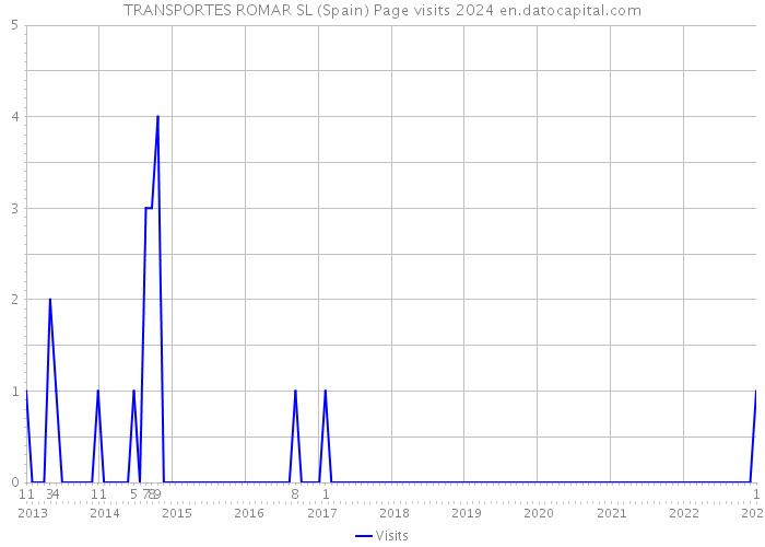 TRANSPORTES ROMAR SL (Spain) Page visits 2024 