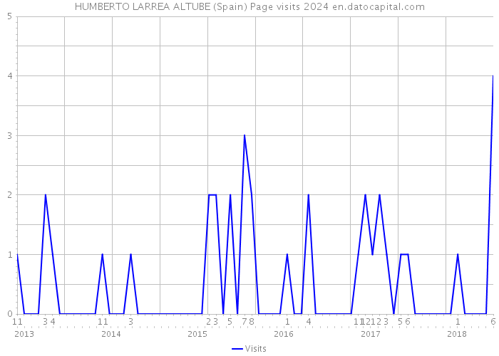 HUMBERTO LARREA ALTUBE (Spain) Page visits 2024 