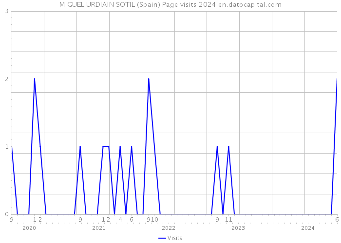 MIGUEL URDIAIN SOTIL (Spain) Page visits 2024 