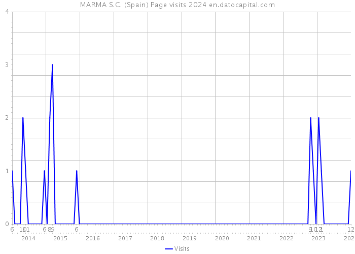MARMA S.C. (Spain) Page visits 2024 