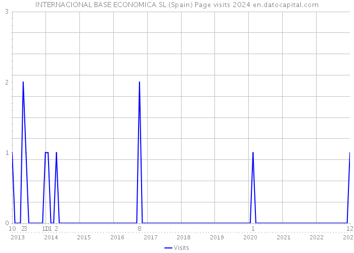 INTERNACIONAL BASE ECONOMICA SL (Spain) Page visits 2024 
