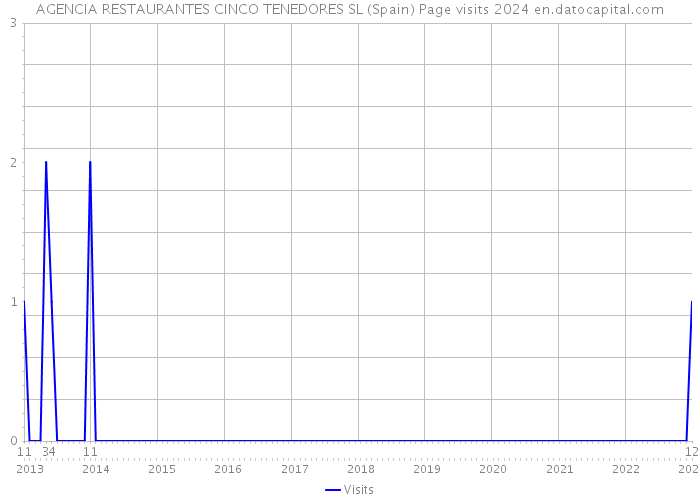 AGENCIA RESTAURANTES CINCO TENEDORES SL (Spain) Page visits 2024 