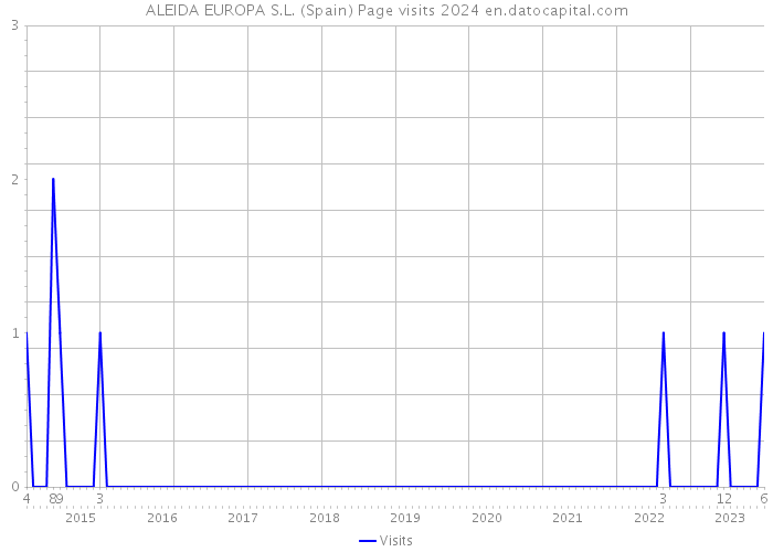 ALEIDA EUROPA S.L. (Spain) Page visits 2024 