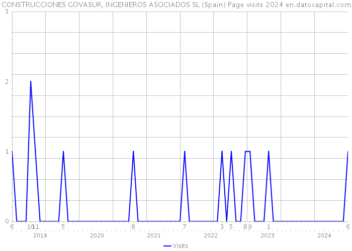 CONSTRUCCIONES GOVASUR, INGENIEROS ASOCIADOS SL (Spain) Page visits 2024 