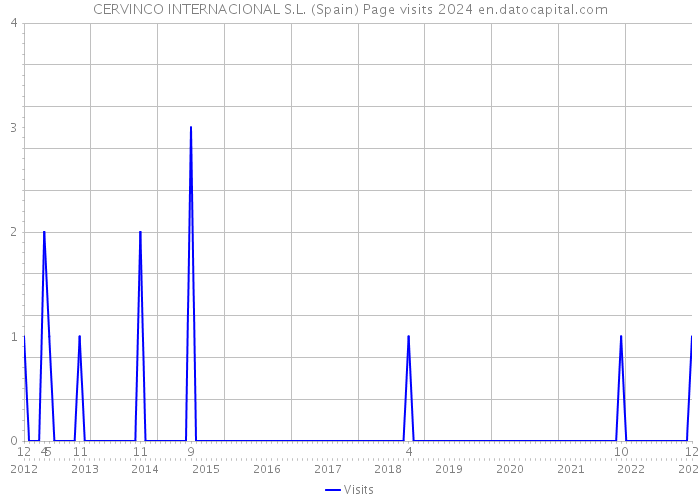 CERVINCO INTERNACIONAL S.L. (Spain) Page visits 2024 