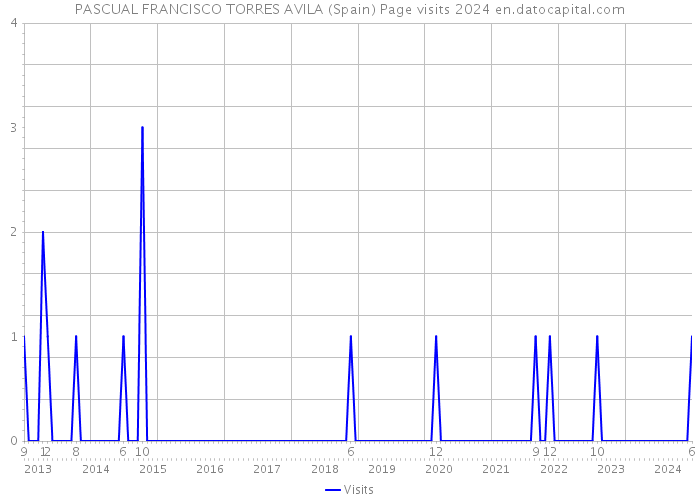 PASCUAL FRANCISCO TORRES AVILA (Spain) Page visits 2024 