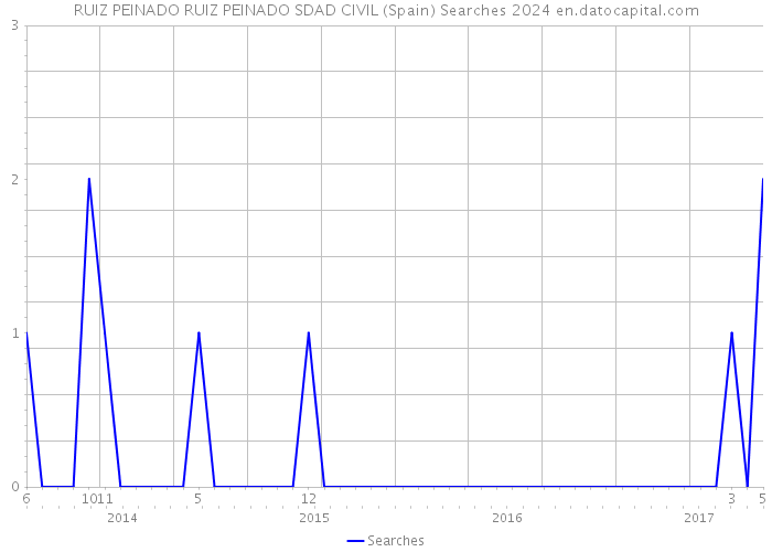 RUIZ PEINADO RUIZ PEINADO SDAD CIVIL (Spain) Searches 2024 