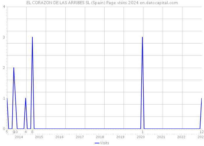 EL CORAZON DE LAS ARRIBES SL (Spain) Page visits 2024 