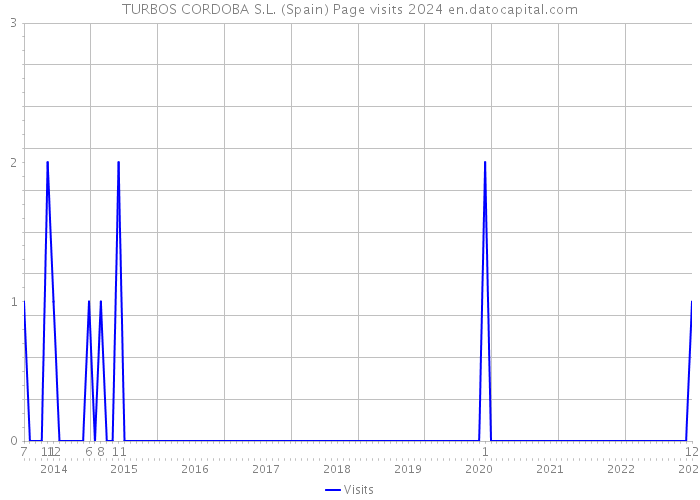 TURBOS CORDOBA S.L. (Spain) Page visits 2024 
