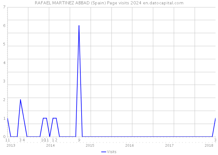 RAFAEL MARTINEZ ABBAD (Spain) Page visits 2024 