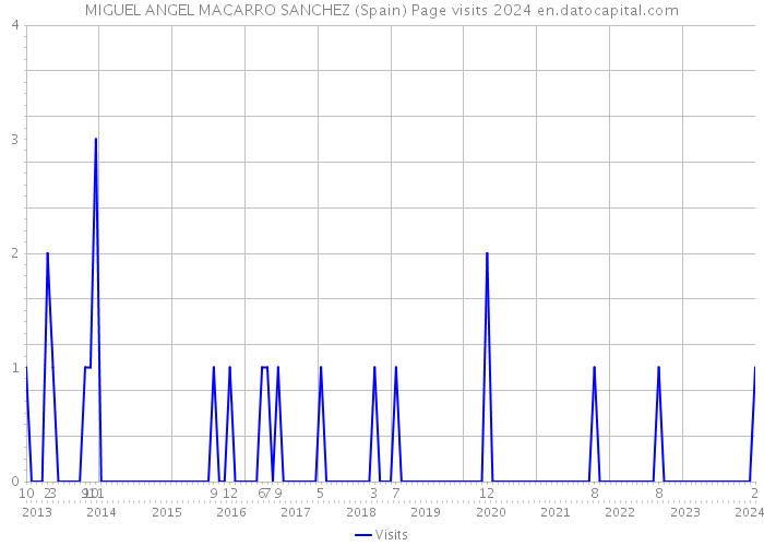 MIGUEL ANGEL MACARRO SANCHEZ (Spain) Page visits 2024 