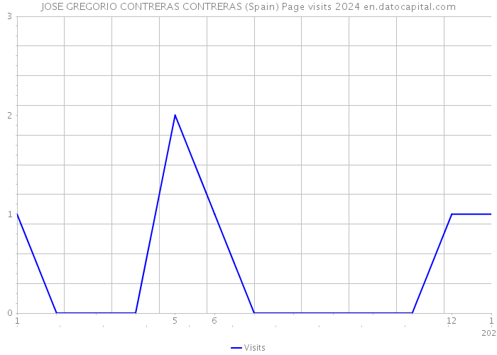 JOSE GREGORIO CONTRERAS CONTRERAS (Spain) Page visits 2024 