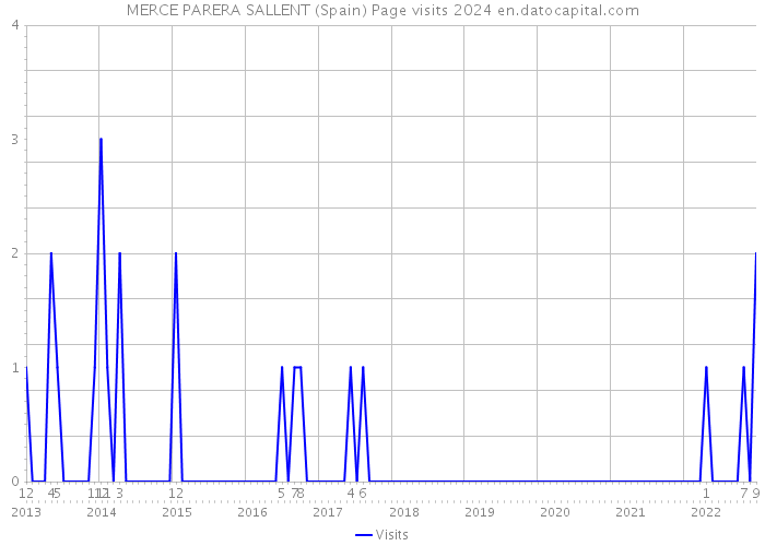 MERCE PARERA SALLENT (Spain) Page visits 2024 
