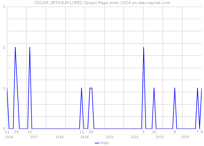 OSCAR URTASUN LOPEZ (Spain) Page visits 2024 