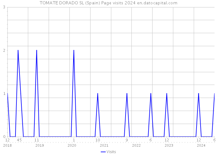 TOMATE DORADO SL (Spain) Page visits 2024 