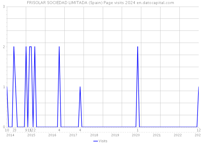 FRISOLAR SOCIEDAD LIMITADA (Spain) Page visits 2024 