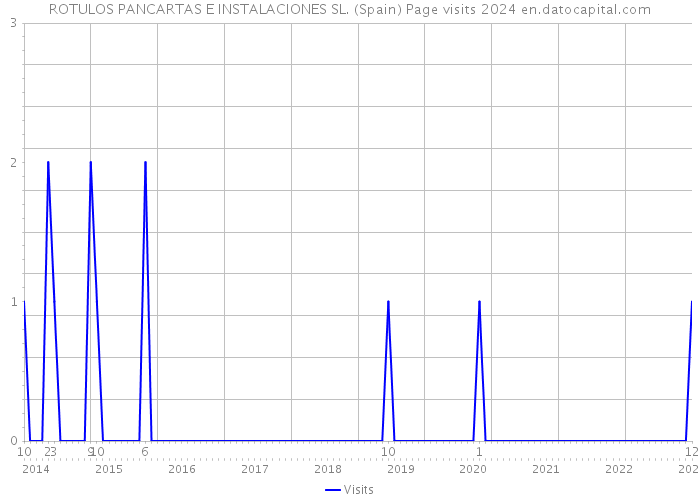 ROTULOS PANCARTAS E INSTALACIONES SL. (Spain) Page visits 2024 