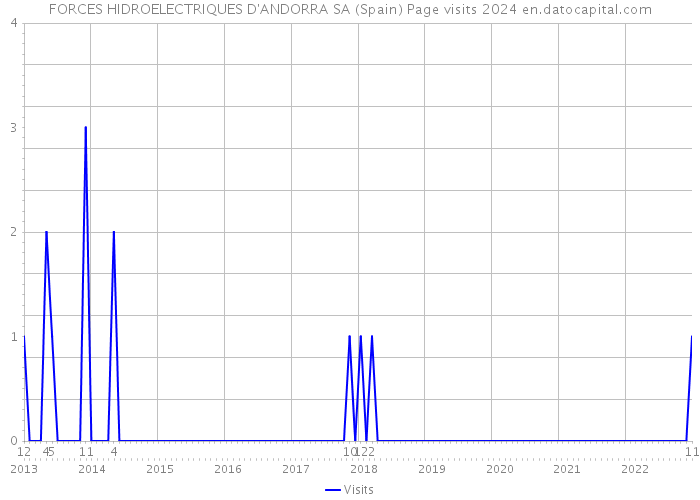 FORCES HIDROELECTRIQUES D'ANDORRA SA (Spain) Page visits 2024 
