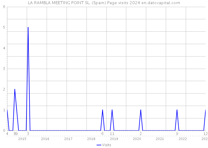 LA RAMBLA MEETING POINT SL. (Spain) Page visits 2024 
