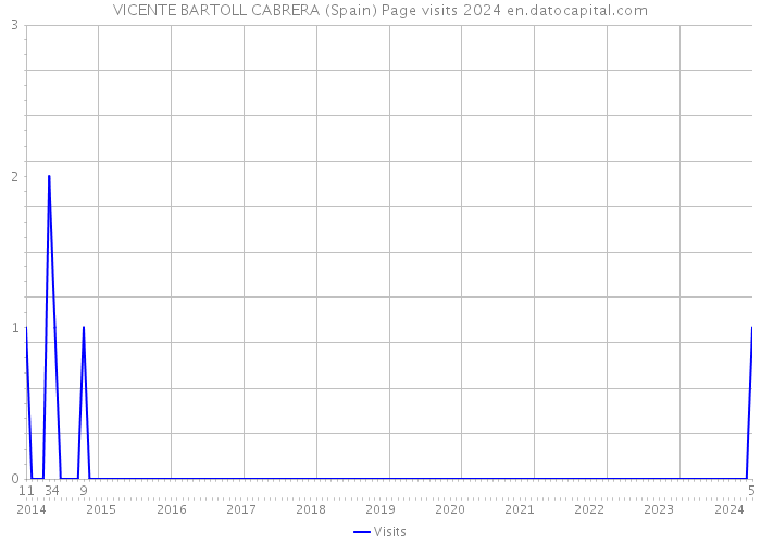 VICENTE BARTOLL CABRERA (Spain) Page visits 2024 