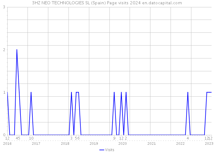 3HZ NEO TECHNOLOGIES SL (Spain) Page visits 2024 