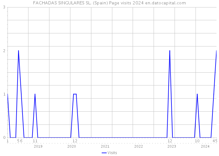 FACHADAS SINGULARES SL. (Spain) Page visits 2024 