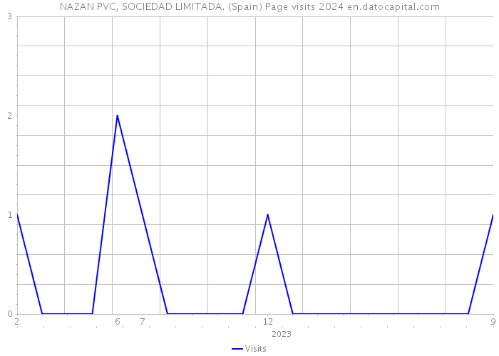 NAZAN PVC, SOCIEDAD LIMITADA. (Spain) Page visits 2024 