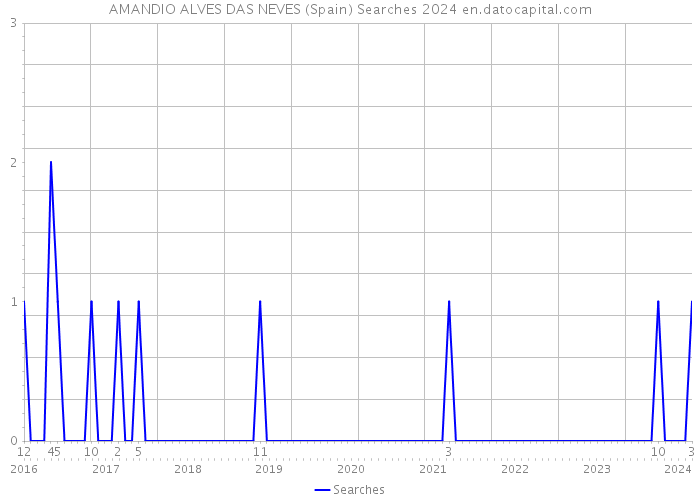 AMANDIO ALVES DAS NEVES (Spain) Searches 2024 