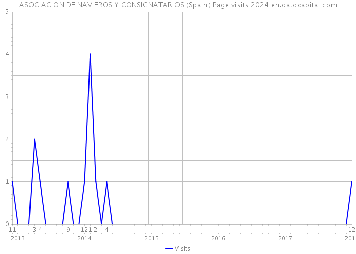 ASOCIACION DE NAVIEROS Y CONSIGNATARIOS (Spain) Page visits 2024 