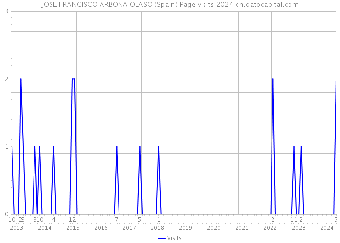 JOSE FRANCISCO ARBONA OLASO (Spain) Page visits 2024 