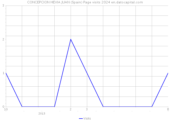 CONCEPCION HEVIA JUAN (Spain) Page visits 2024 