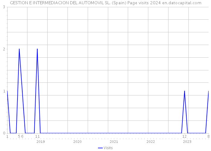 GESTION E INTERMEDIACION DEL AUTOMOVIL SL. (Spain) Page visits 2024 