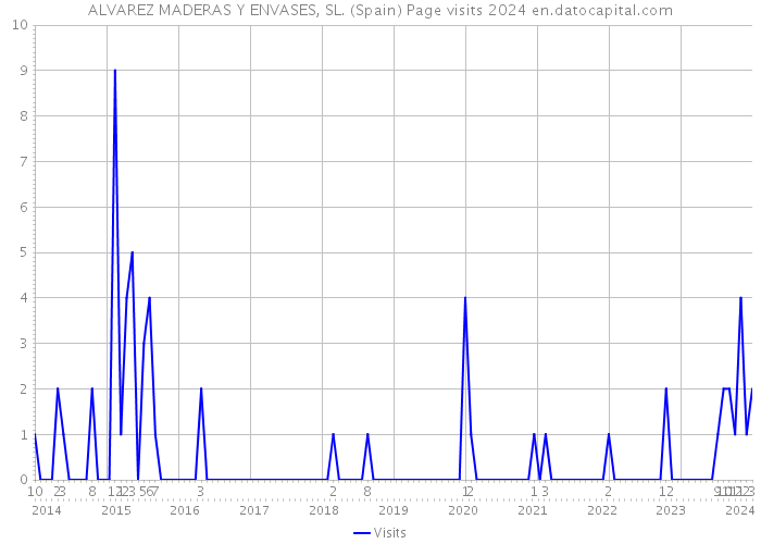 ALVAREZ MADERAS Y ENVASES, SL. (Spain) Page visits 2024 