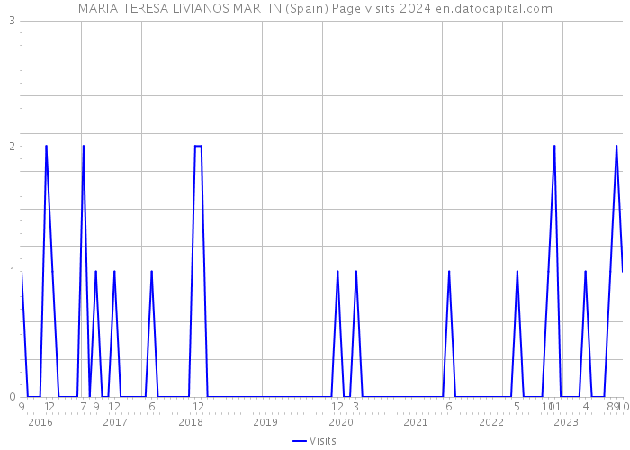 MARIA TERESA LIVIANOS MARTIN (Spain) Page visits 2024 