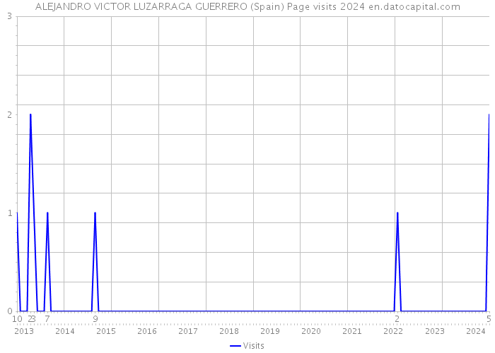 ALEJANDRO VICTOR LUZARRAGA GUERRERO (Spain) Page visits 2024 