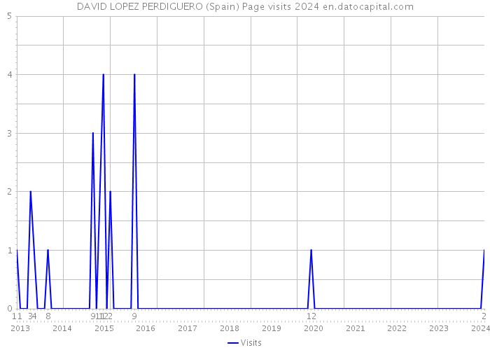 DAVID LOPEZ PERDIGUERO (Spain) Page visits 2024 