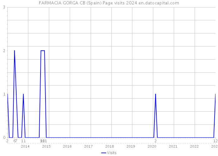 FARMACIA GORGA CB (Spain) Page visits 2024 